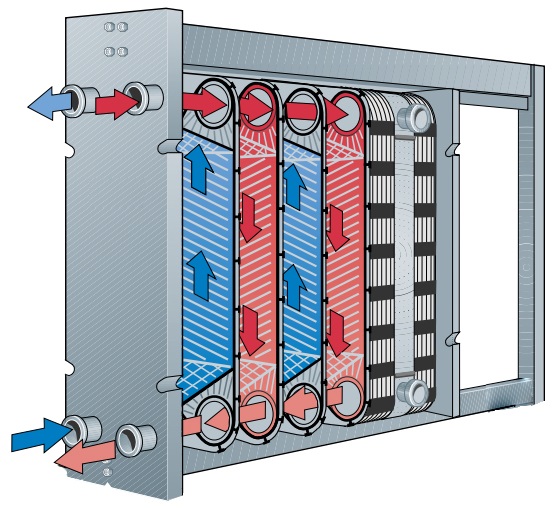  What are The Milk and Pasteurization Heat Exchangers? 
